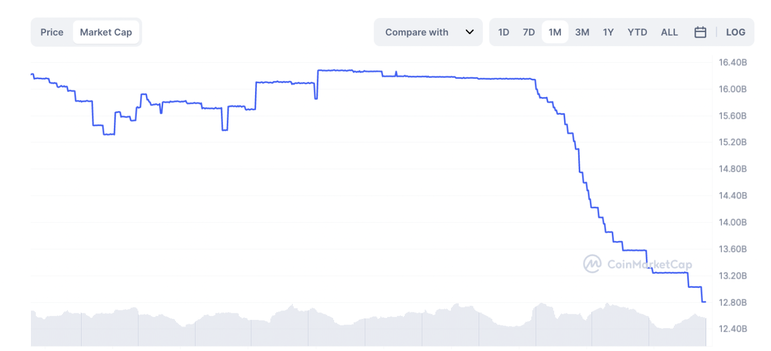 Paxos To Halt Minting New BUSD Tokens From Today BUSD S Loss Tether